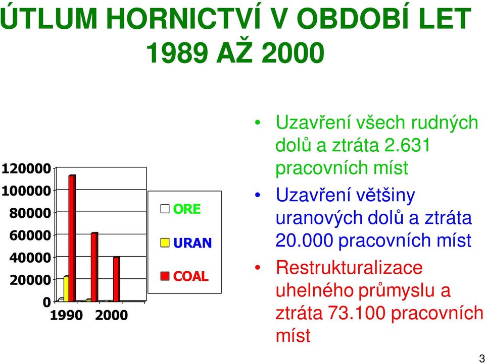 631 pracovních míst Uzavření většiny uranových dolů a ztráta 20.