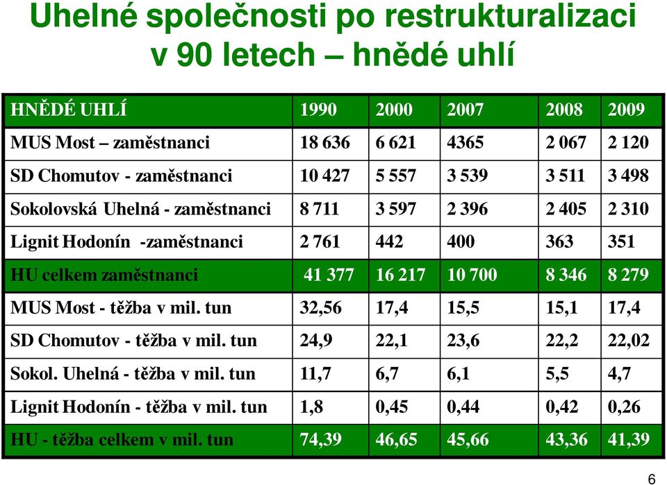 zaměstnanci 41 377 16 217 10 700 8 346 8 279 MUS Most - těžba v mil. tun 32,56 17,4 15,5 15,1 17,4 SD Chomutov - těžba v mil. tun 24,9 22,1 23,6 22,2 22,02 Sokol.