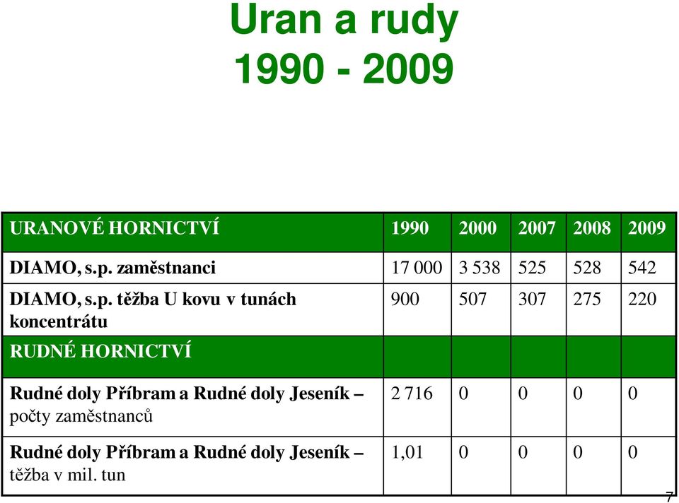 těžba U kovu v tunách koncentrátu RUDNÉ HORNICTVÍ 900 507 307 275 220 Rudné doly