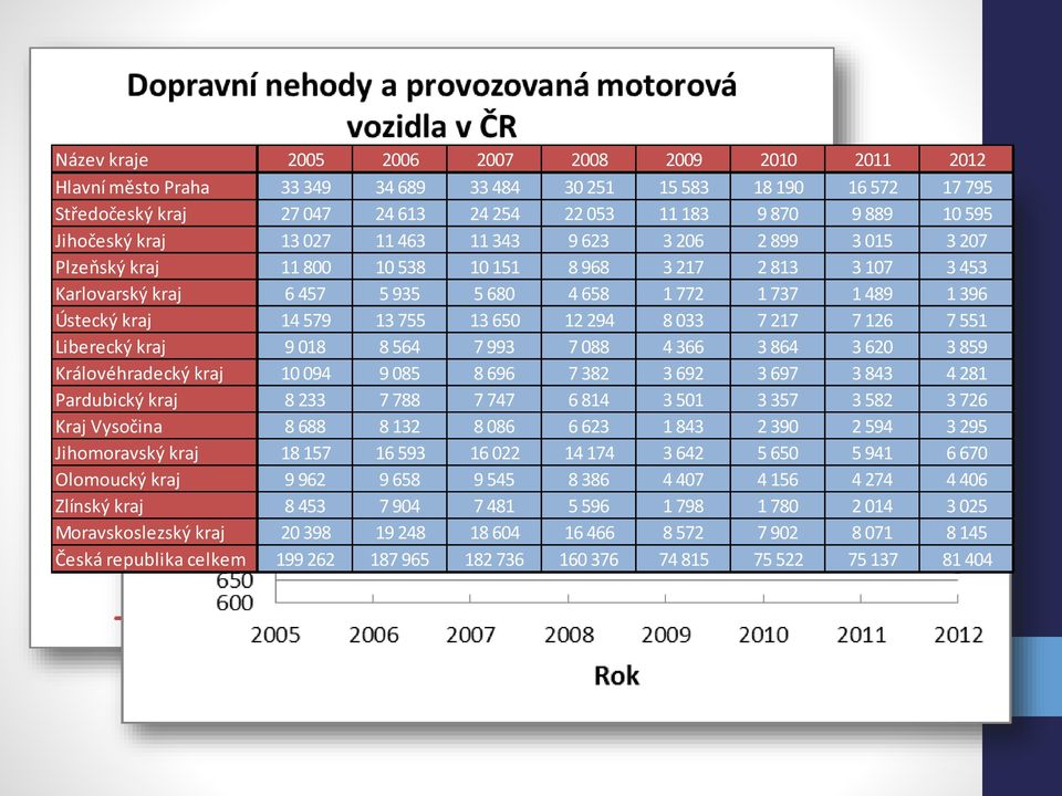 Ústecký kraj 14 579 13 755 13 650 12 294 8 033 7 217 7 126 7 551 Liberecký kraj 9 018 8 564 7 993 7 088 4 366 3 864 3 620 3 859 Královéhradecký kraj 10 094 9 085 8 696 7 382 3 692 3 697 3 843 4 281
