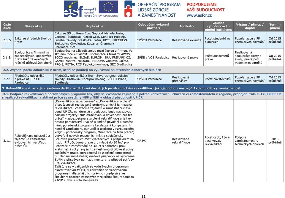 Czechia, Synthesia, Czech Coal, Contipro Holding, Lučební závody Draslovka, Fatra, UPCE, PRECHEZA, Elektrárna Chvaletice, Kavalier, Glenmark Pharmaceutical Spolupráce na základě smluv mezi školou a