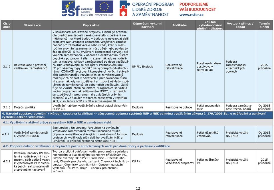 3 Dotační politika Popis akce V současnosti realizované projekty, z nichž je hrazeno dle předložené žádosti zaměstnavatelů vzdělávání zaměstnanců, na které budou v budoucnu navazovat další projekty: