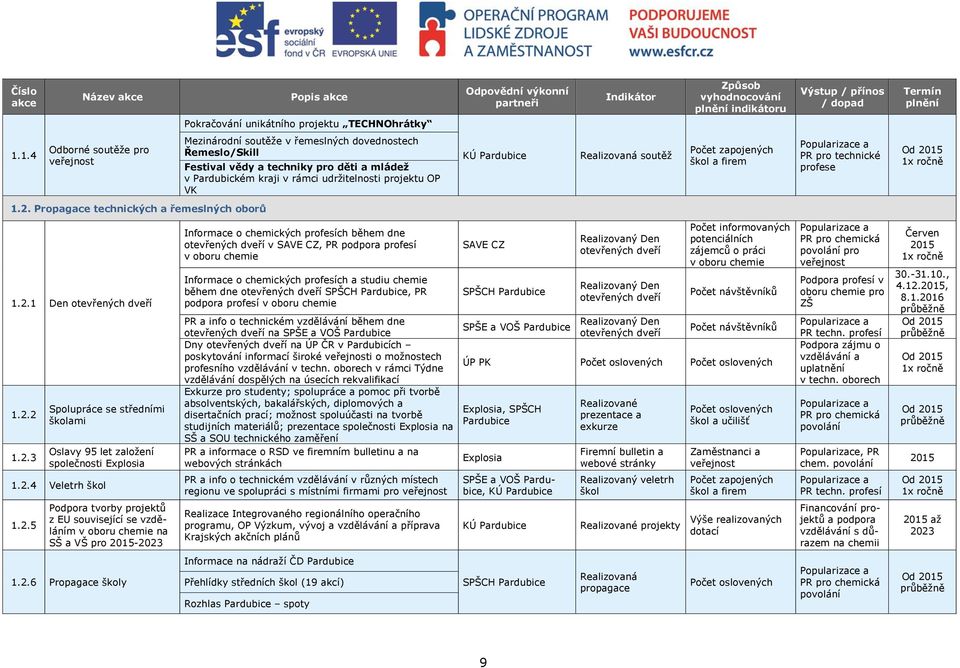 Mezinárodní soutěže v řemeslných dovednostech Řemeslo/Skill Festival vědy a techniky pro děti a mládež v Pardubickém kraji v rámci udržitelnosti projektu OP VK Informace o chemických profesích během