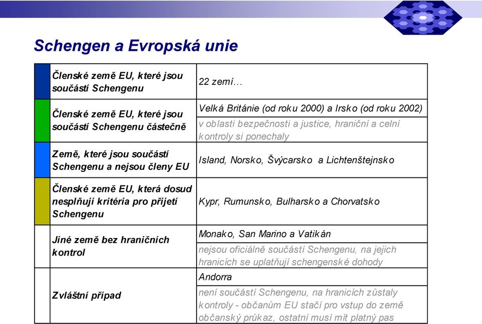 justice, hraniční a celní k ontroly si ponechaly Island, Norsko, Švýcarsko a Lichtenštejnsko Kypr, Rumunsko, Bulharsko a Chorvatsko Monako, San Marino a Vatikán nejsou oficiálně součástí