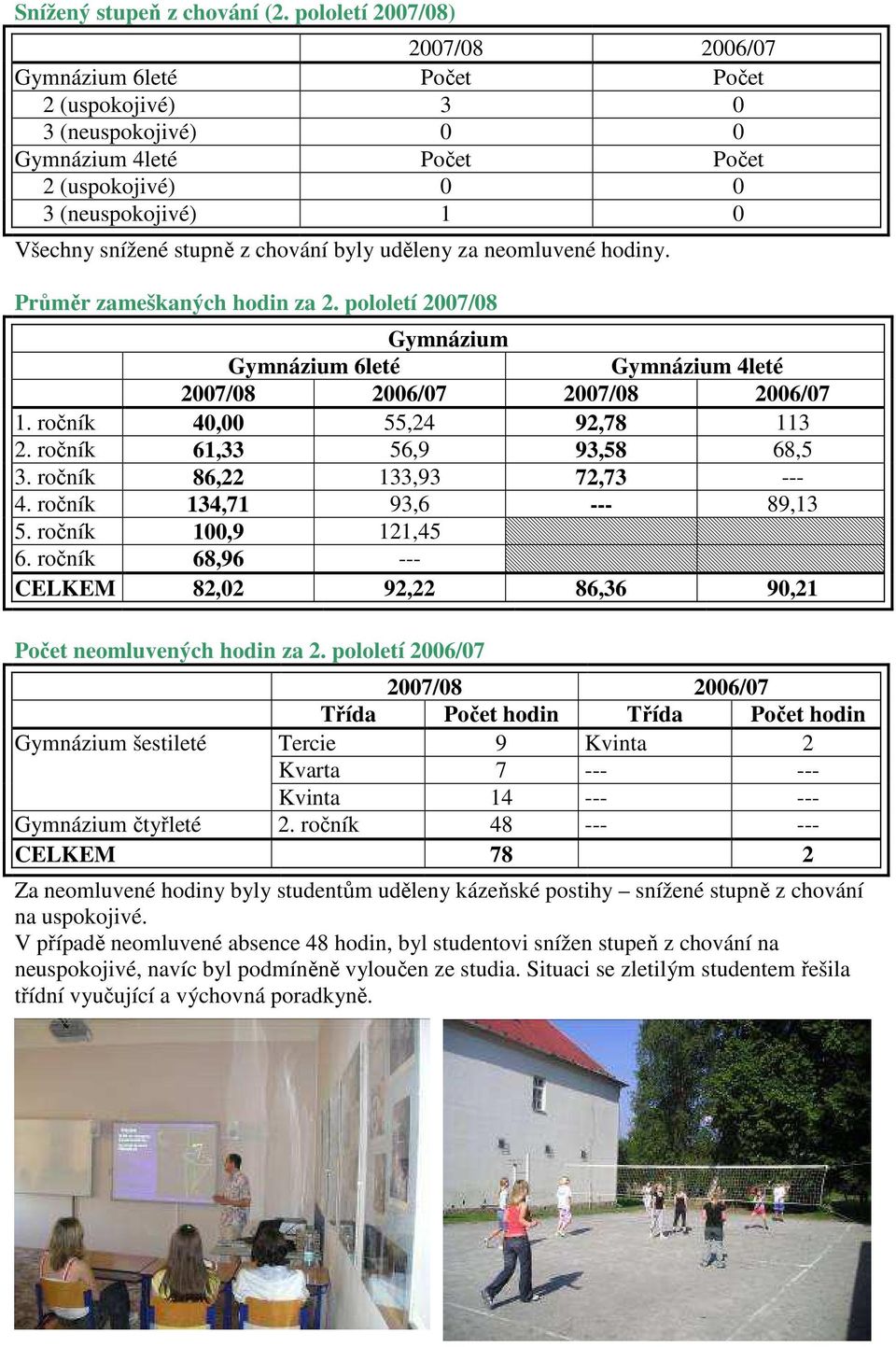 chování byly uděleny za neomluvené hodiny. Průměr zameškaných hodin za 2. pololetí 2007/08 Gymnázium Gymnázium 6leté Gymnázium 4leté 2007/08 2006/07 2007/08 2006/07 1. ročník 40,00 55,24 92,78 113 2.