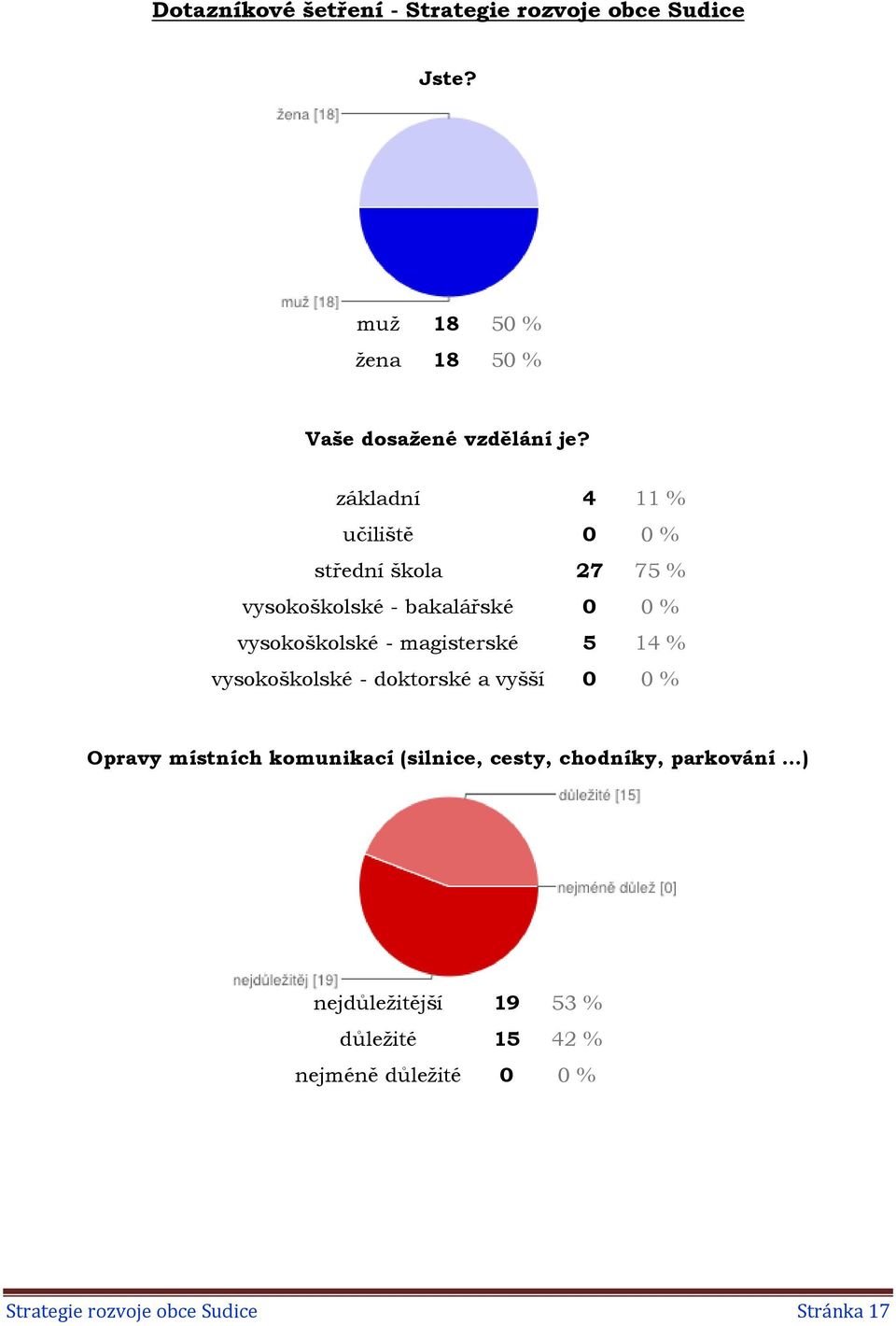 magisterské 5 14 % vysokoškolské - doktorské a vyšší 0 0 % Opravy místních komunikací (silnice, cesty,