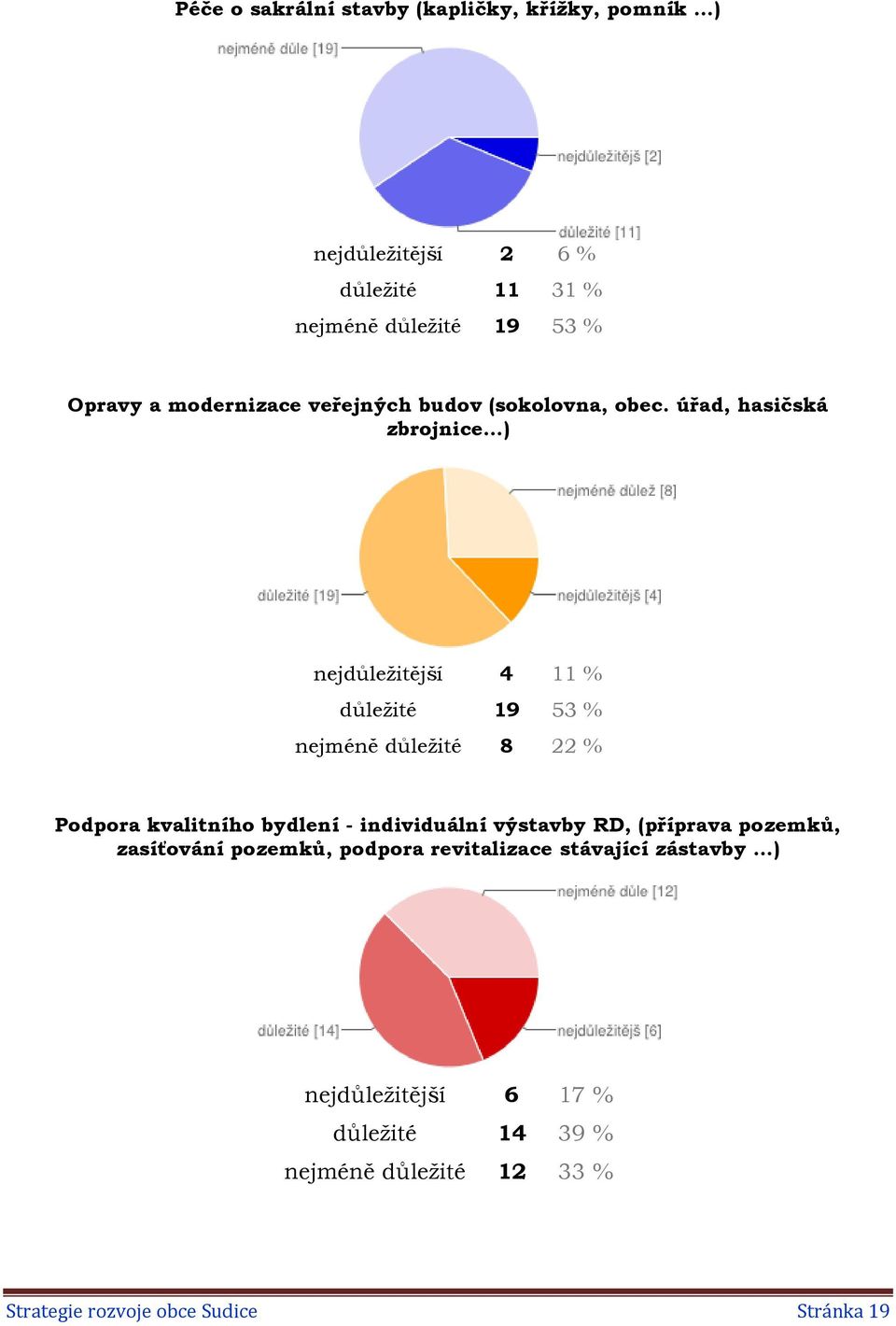 úřad, hasičská zbrojnice ) nejdůležitější 4 11 % důležité 19 53 % nejméně důležité 8 22 % Podpora kvalitního bydlení -