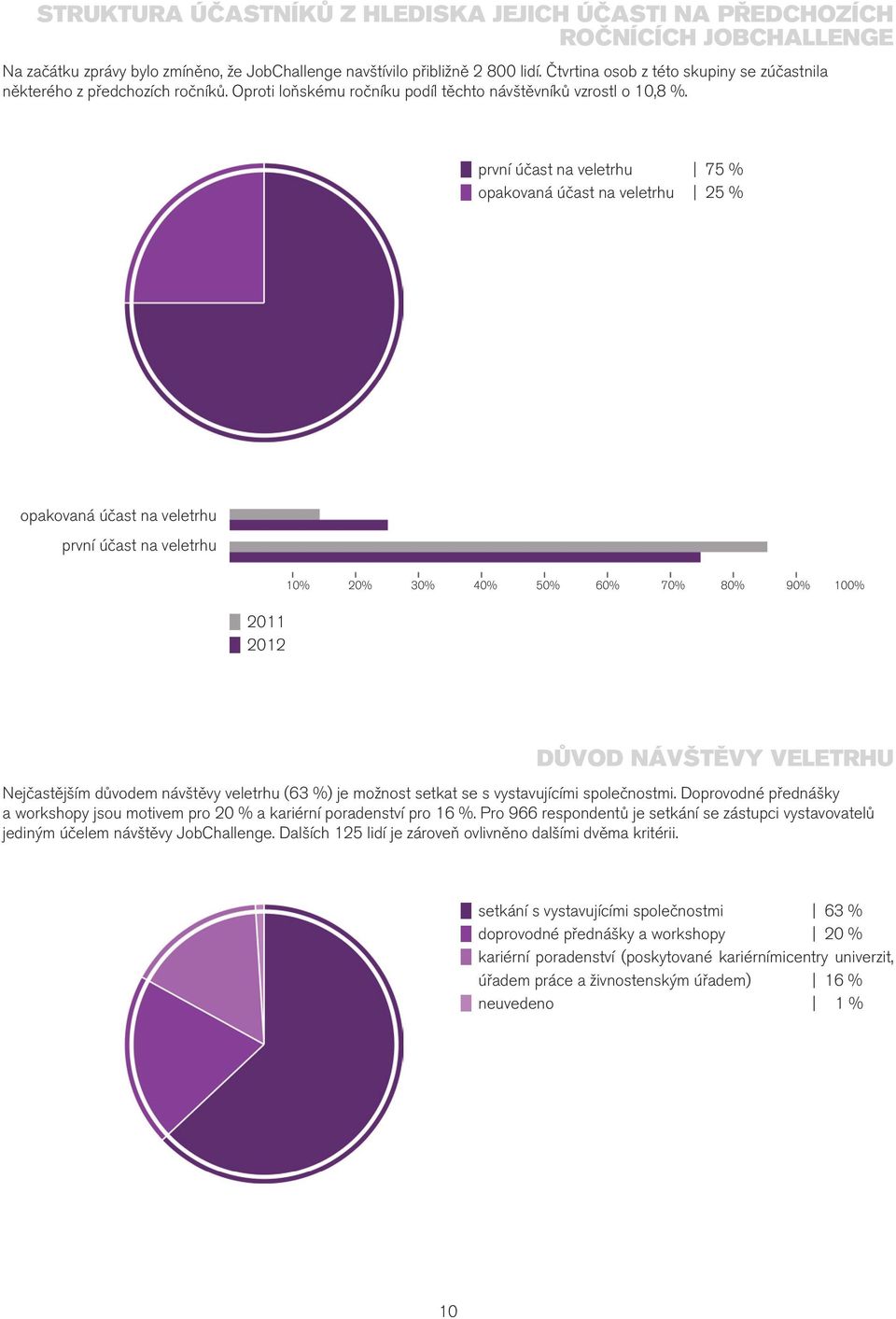 první účast na veletrhu 75 % opakovaná účast na veletrhu 25 % opakovaná účast na veletrhu první účast na veletrhu 2011 2012 DŮVOD NÁVŠTĚVY VELETRHU Nejčastějším důvodem návštěvy veletrhu (63 %) je