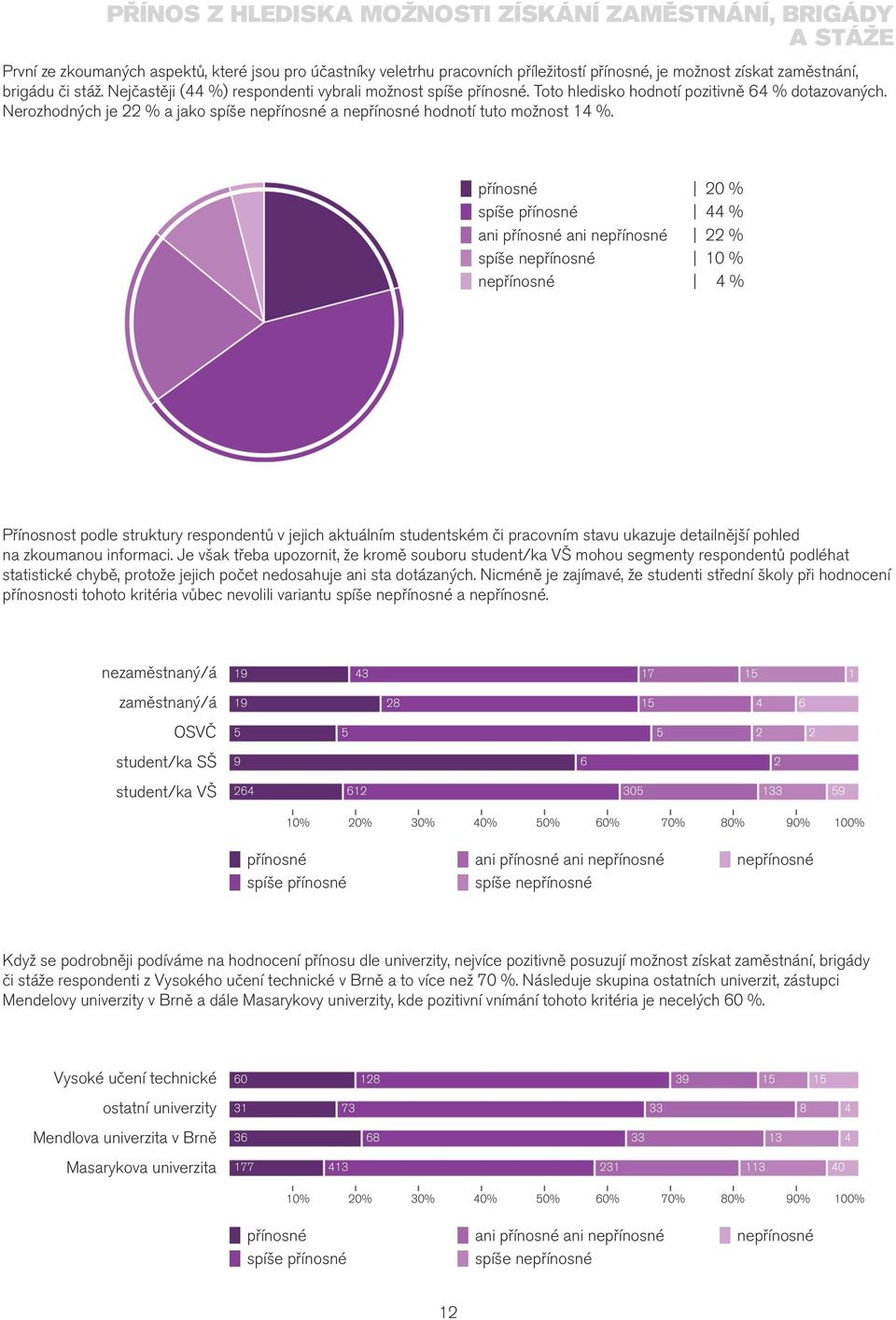 Nerozhodných je 22 % a jako spíše nepřínosné a nepřínosné hodnotí tuto možnost 14 %.