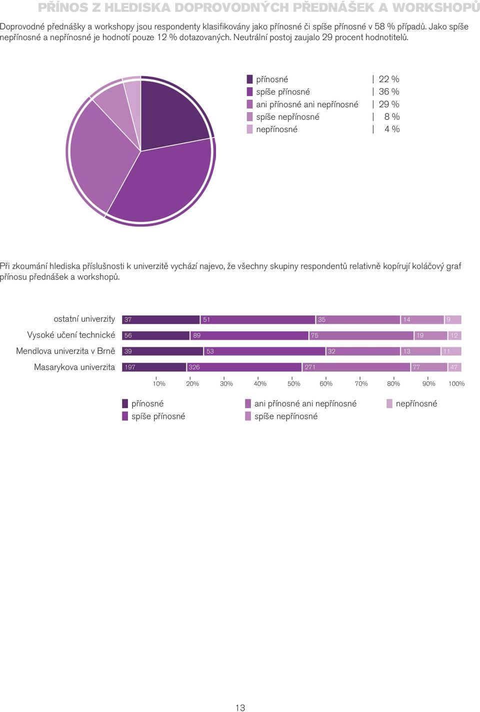 přínosné 22 % spíše přínosné 36 % ani přínosné ani nepřínosné 29 % spíše nepřínosné 8 % nepřínosné 4 % Při zkoumání hlediska příslušnosti k univerzitě vychází najevo, že všechny skupiny