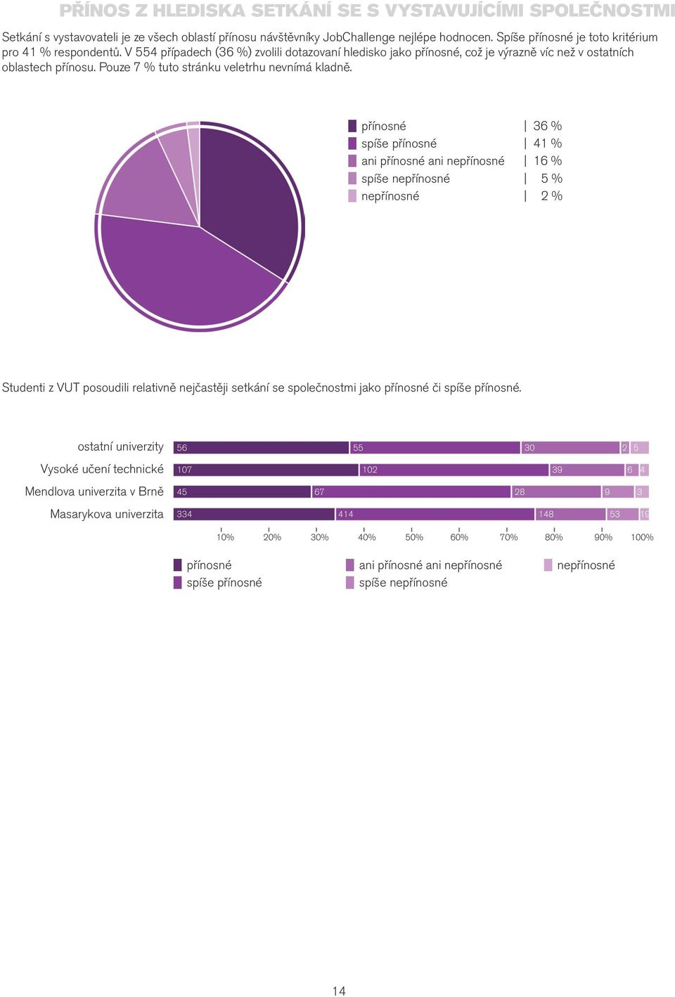 Pouze 7 % tuto stránku veletrhu nevnímá kladně.