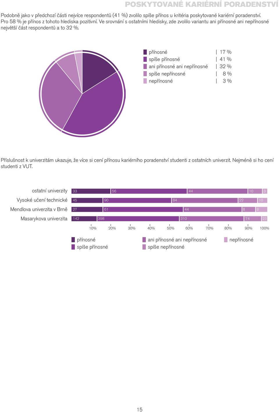 přínosné 17 % spíše přínosné 41 % ani přínosné ani nepřínosné 32 % spíše nepřínosné 8 % nepřínosné 3 % Příslušnost k univerzitám ukazuje, že více si cení přínosu kariérního poradenství studenti z