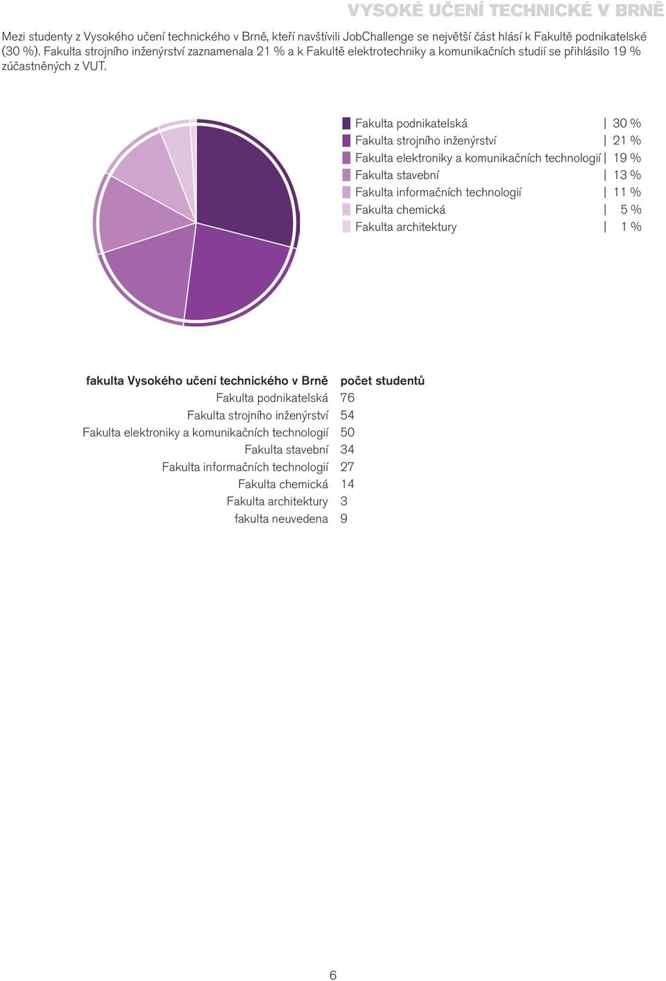 Fakulta podnikatelská 30 % Fakulta strojního inženýrství 21 % Fakulta elektroniky a komunikačních technologií 19 % Fakulta stavební 13 % Fakulta informačních technologií 11 % Fakulta chemická 5 %