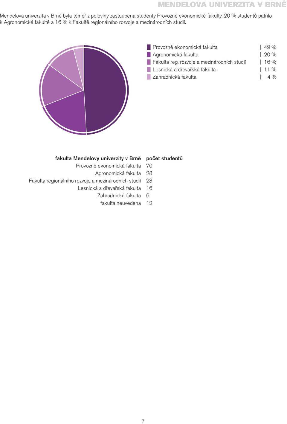 Provozně ekonomická fakulta 49 % Agronomická fakulta 20 % Fakulta reg.