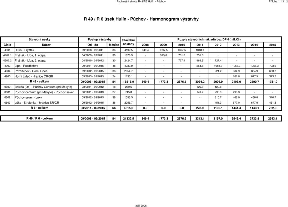 etapa 04/2009-09/2011 30 1878.9-375.8 751.6 751.6 - - - - 4902.2 Fryšták - Lípa, 2. etapa 04/2010-09/2012 30 2424.7 - - 727.4 969.9 727.4 - - - 4903 Lípa - Pozděchov 09/2011-09/2015 48 4233.