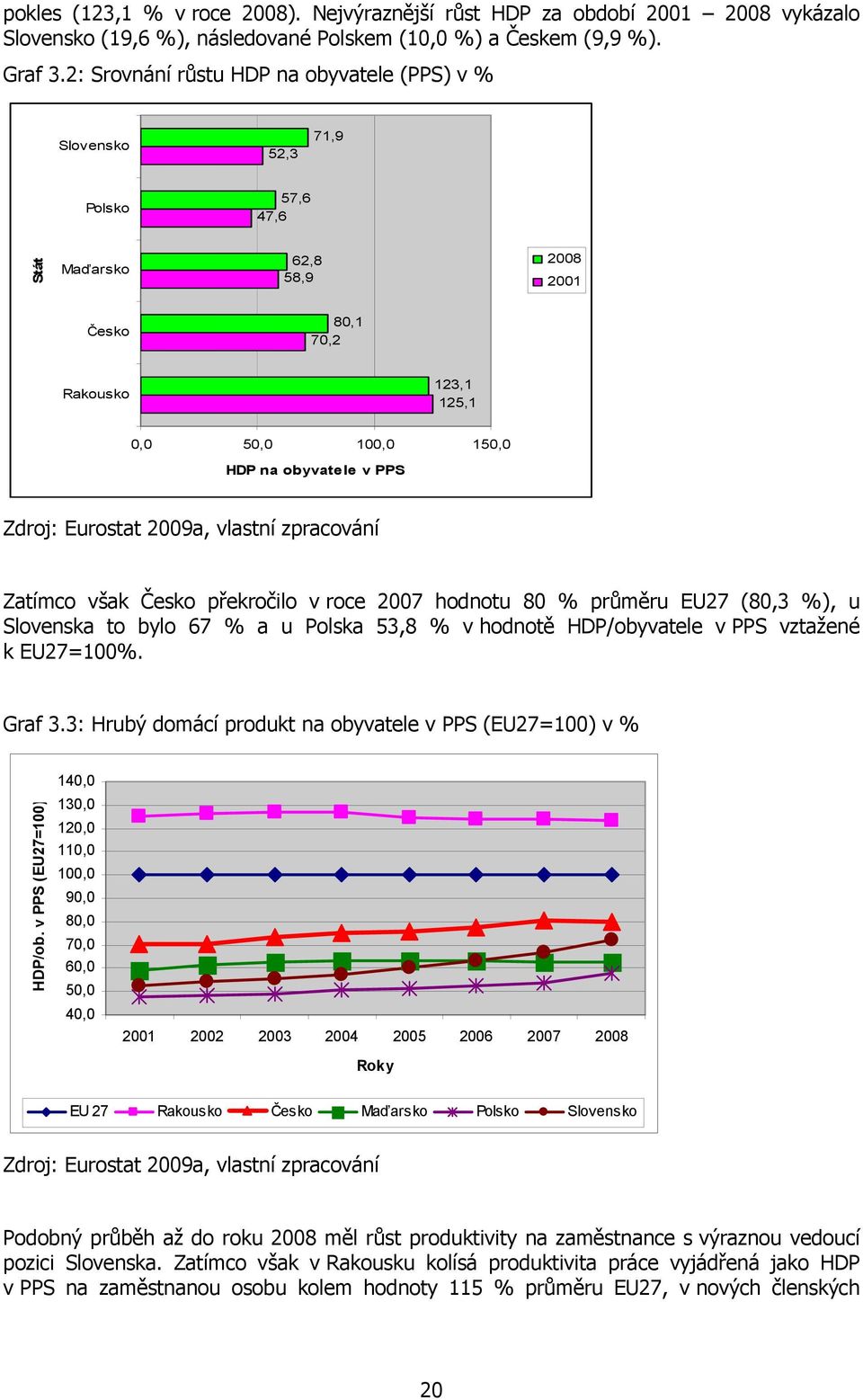 Zatímco však Česko překročilo v roce 2007 hodnotu 80 % průměru EU27 (80,3 %), u Slovenska to bylo 67 % a u Polska 53,8 % v hodnotě HDP/obyvatele v PPS vztažené k EU27=100%. Graf 3.