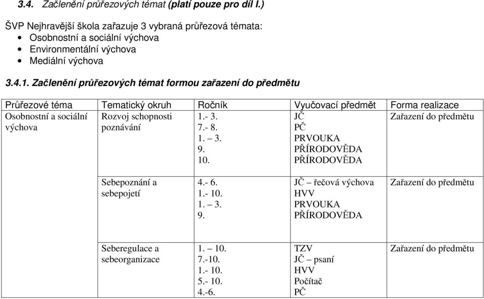 Začlenění průřezových témat formou zařazení do předmětu Průřezové téma Tematický okruh Ročník Vyučovací předmět Forma realizace Osobnostní a sociální Rozvoj