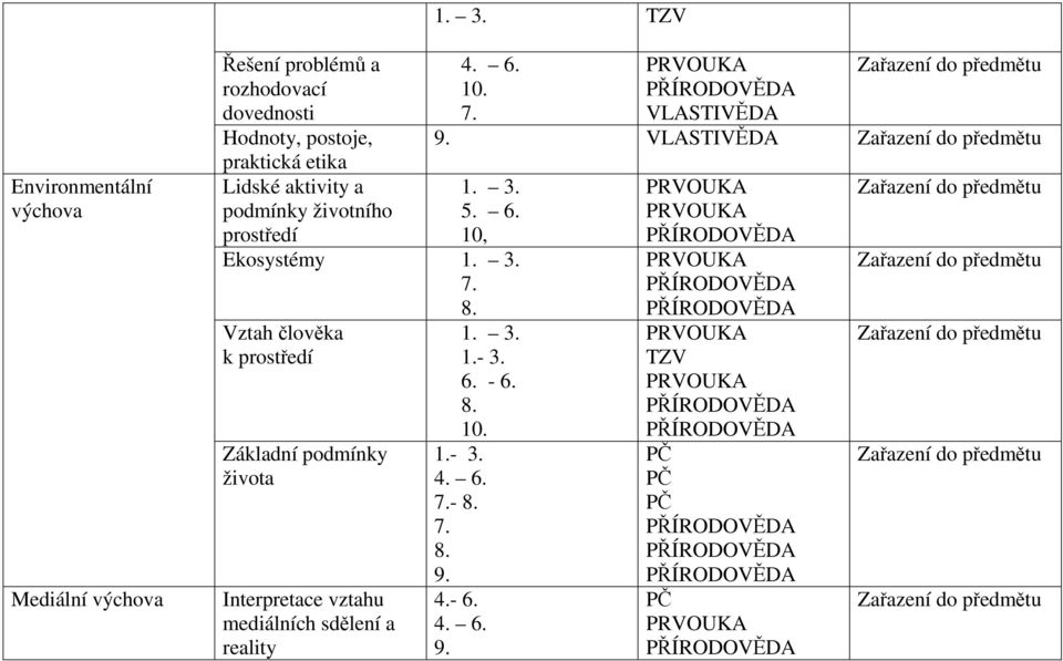 Vztah člověka k prostředí Základní podmínky života Interpretace vztahu mediálních sdělení a reality 1. 3. 1.- 3. 6. - 6. 8. 10. 1.- 3. 4. 6. 7.- 8. 7. 8. 9.