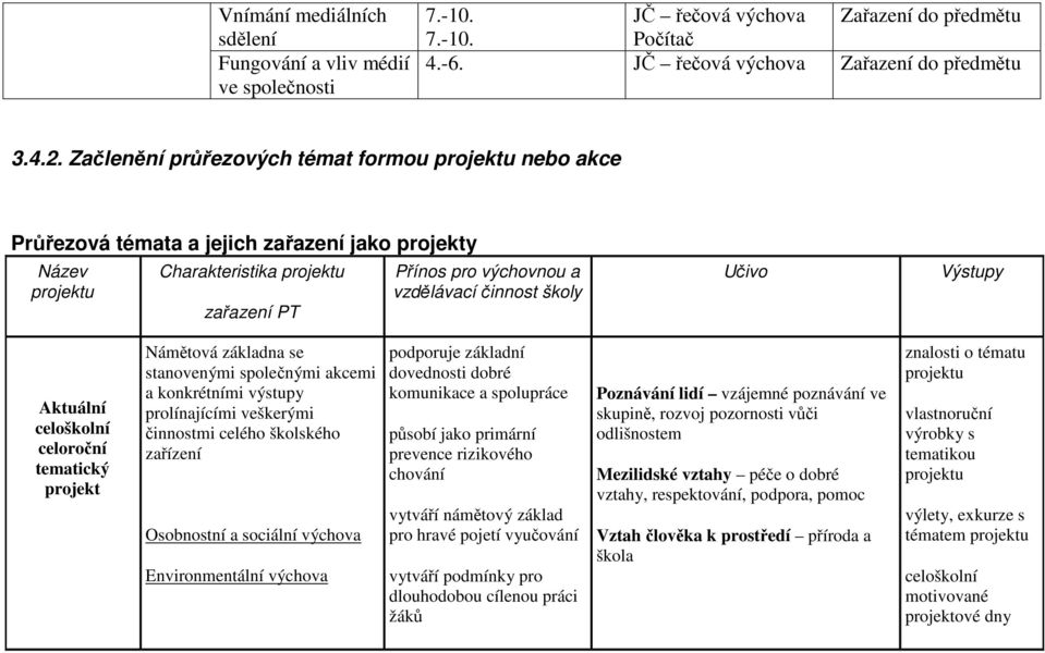 školy Učivo Výstupy Aktuální celoškolní celoroční tematický projekt Námětová základna se stanovenými společnými akcemi a konkrétními výstupy prolínajícími veškerými činnostmi celého školského