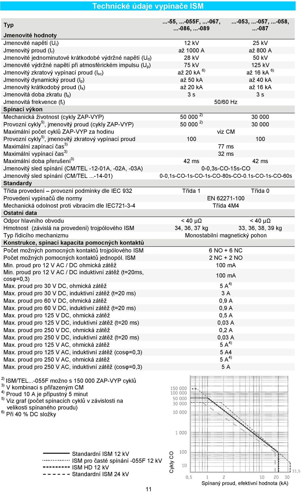 při atmosférickém impulsu (U p ) 75 kv 125 kv Jmenovitý zkratový vypínací proud (I sc ) až 20 ka 6) až 16 ka 6) Jmenovitý dynamický proud (I p ) až 50 ka až 40 ka Jmenovitý krátkodobý proud (I k ) až