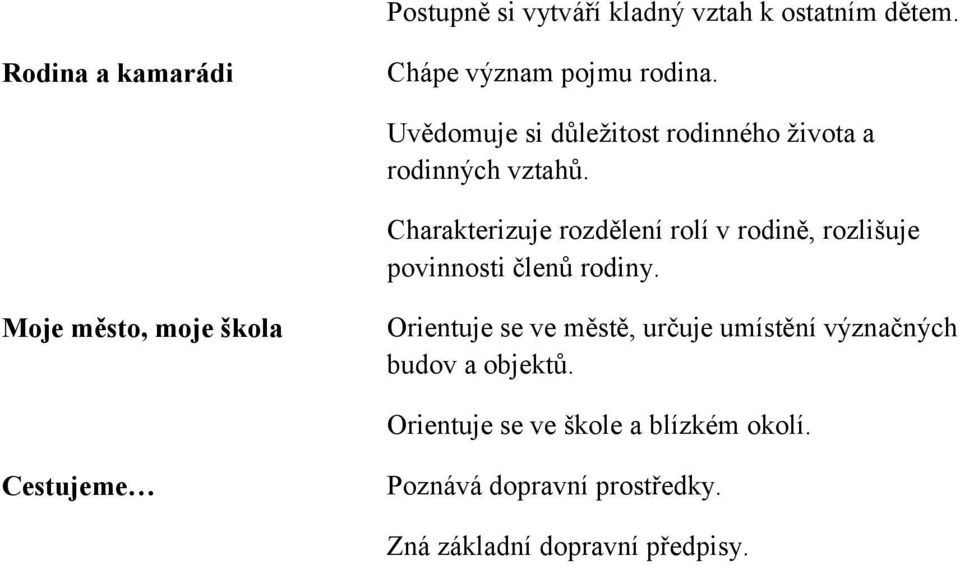 Charakterizuje rozdělení rolí v rodině, rozlišuje povinnosti členů rodiny.