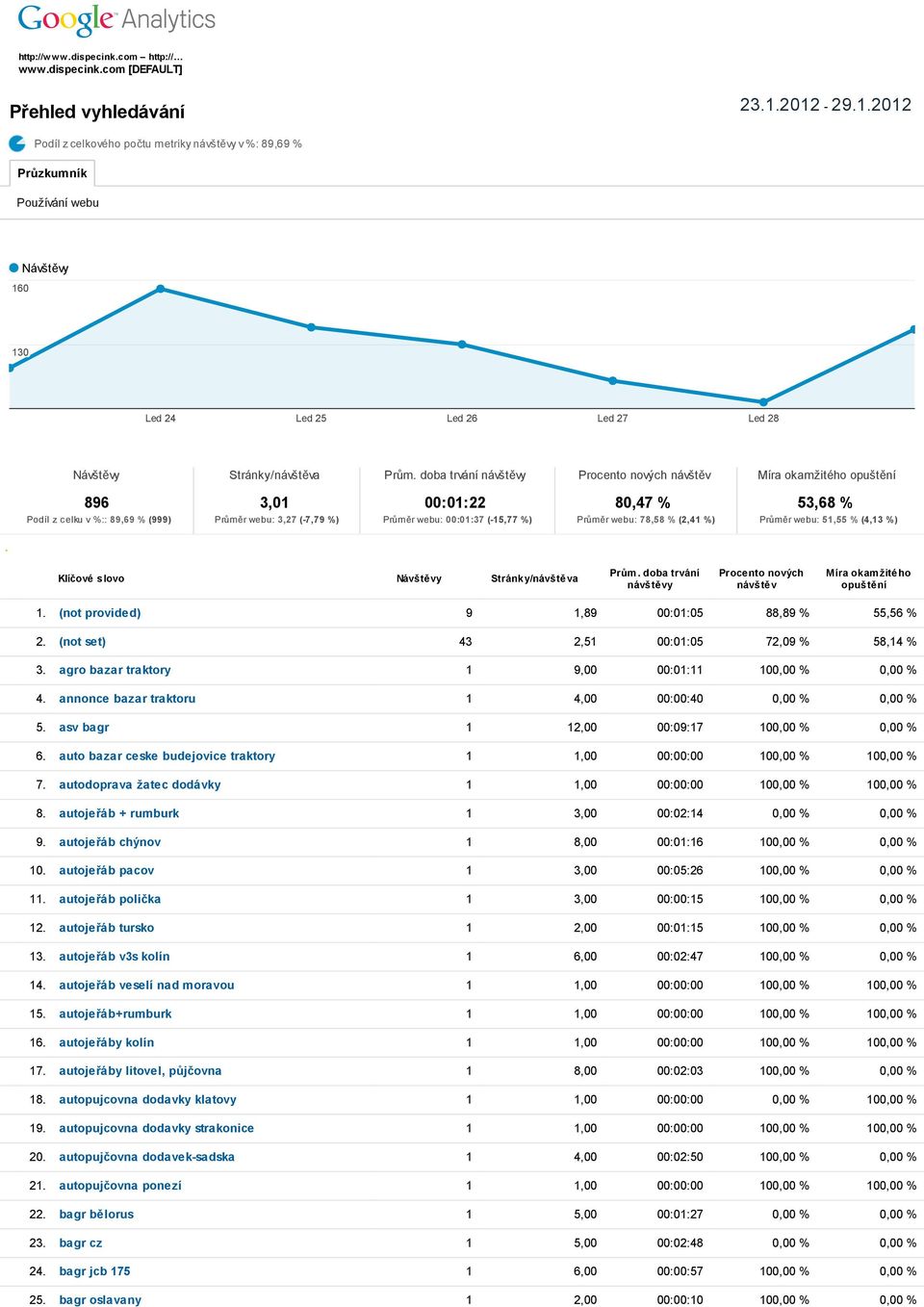 webu: 78,58 % (2,41 %) 53,68 % Průměr webu: 51,55 % (4,13 %) Klíčové slovo Návštěvy Stránky/návštěva Prům. doba trvání návštěvy Procento nových návštěv Míra okamžitého opuštění 1.