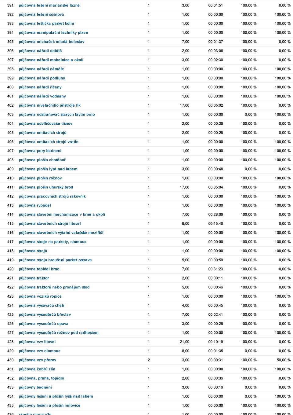 půjčovna míchaček mladá boleslav 1 7,00 00:01:37 100,00 % 0,00 % 396. půjčovna nářadí dobříš 1 2,00 00:03:08 100,00 % 0,00 % 397. půjčovna nářadí mohelnice a okolí 1 3,00 00:02:30 100,00 % 0,00 % 398.