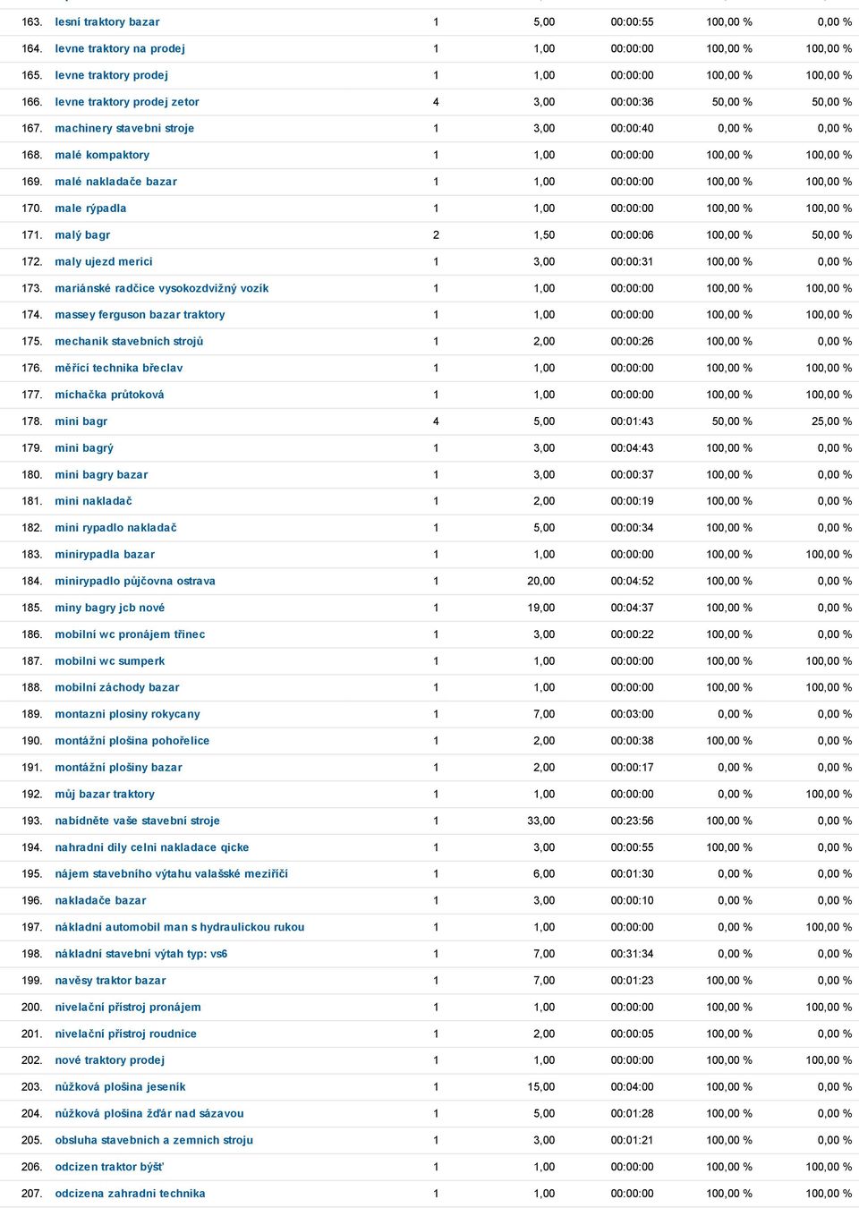 malé nakladače bazar 1 1,00 00:00:00 100,00 % 100,00 % 170. male rýpadla 1 1,00 00:00:00 100,00 % 100,00 % 171. malý bagr 2 1,50 00:00:06 100,00 % 50,00 % 172.
