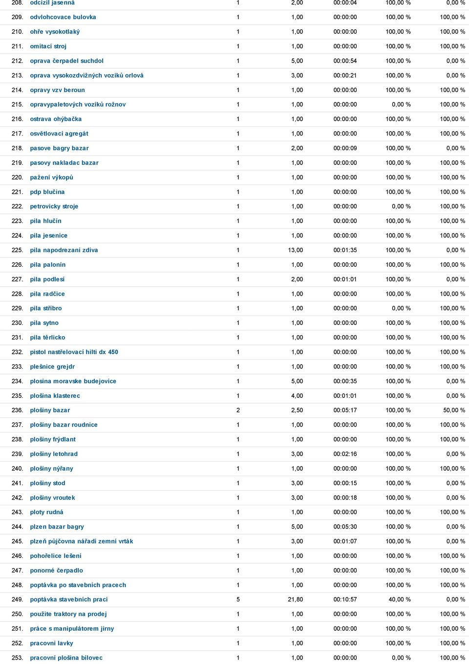 opravy vzv beroun 1 1,00 00:00:00 100,00 % 100,00 % 215. opravypaletových vozíků rožnov 1 1,00 00:00:00 0,00 % 100,00 % 216. ostrava ohýbačka 1 1,00 00:00:00 100,00 % 100,00 % 217.