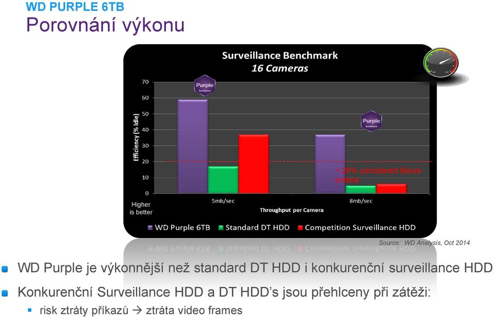 standard DT HDD i konkurenční surveillance HDD Konkurenční Surveillance