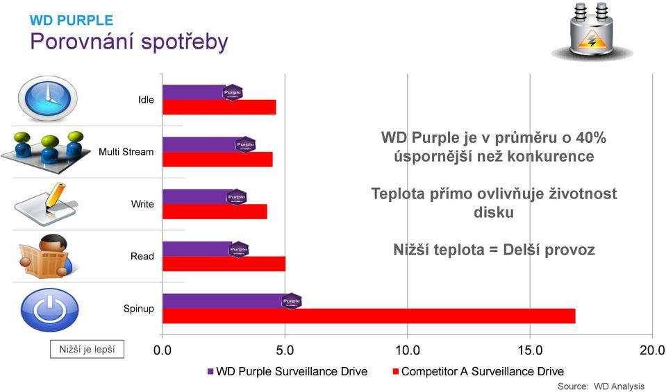 Nižší teplota = Delší provoz Spinup Nižší je lepší 0.0 5.0 10.0 15.0 20.