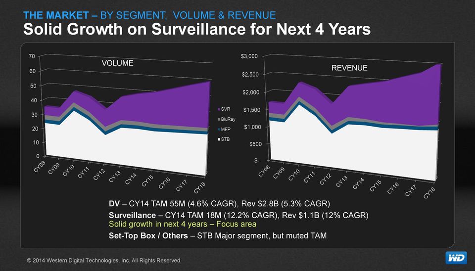 3% CAGR) Surveillance CY14 TAM 18M (12.2% CAGR), Rev $1.
