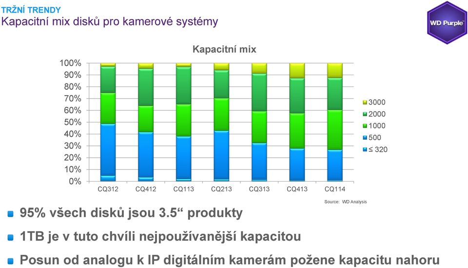 500 320 95% všech disků jsou 3.