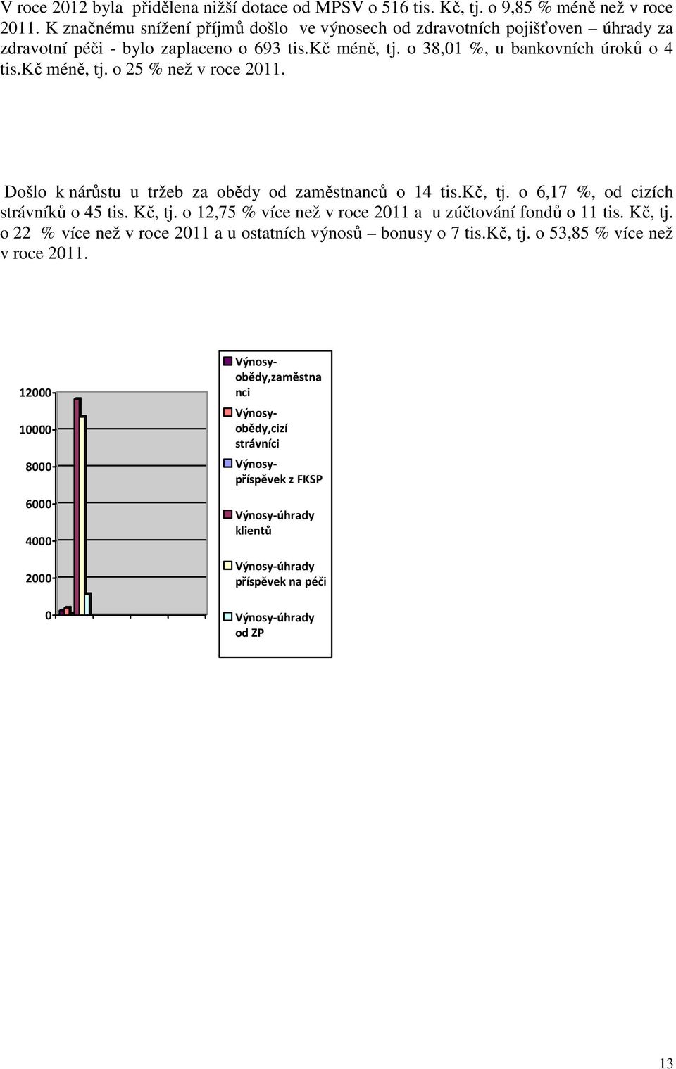 Došlo k nárůstu u tržeb za obědy od zaměstnanců o 14 tis.kč, tj. o 6,17 %, od cizích strávníků o 45 tis. Kč, tj. o 12,75 % více než v roce 2011 a u zúčtování fondů o 11 tis. Kč, tj. o 22 % více než v roce 2011 a u ostatních výnosů bonusy o 7 tis.