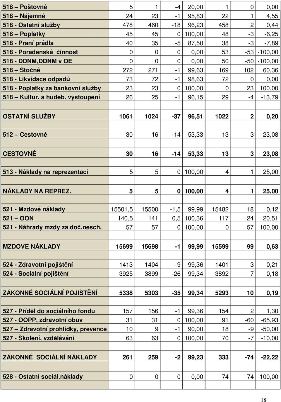 Poplatky za bankovní služby 23 23 0 100,00 0 23 100,00 518 Kultur. a hudeb.