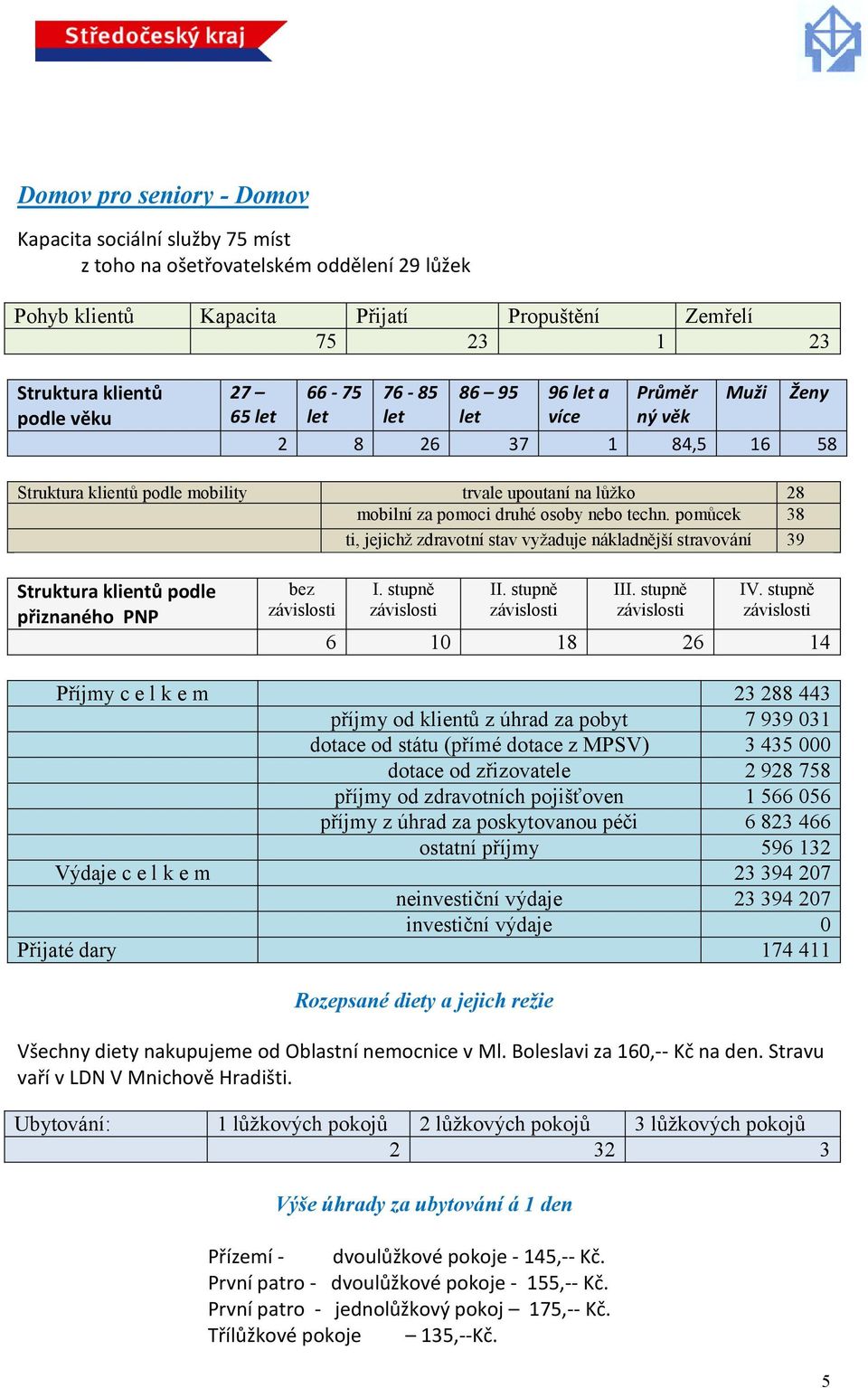 pomůcek 38 ti, jejichž zdravotní stav vyžaduje nákladnější stravování 39 Struktura klientů podle přiznaného PNP bez závislosti I. stupně závislosti II. stupně závislosti III. stupně závislosti IV.