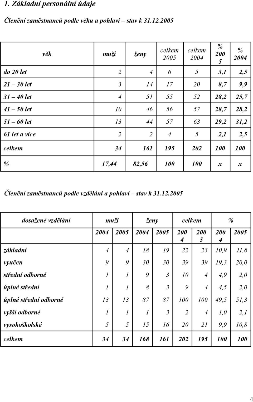 29,2 31,2 61 let a více 2 2 4 5 2,1 2,5 celkem 34 161 195 202 100 100 % 17,44 82,56 100 100 x x Členění zaměstnanců podle vzdělání a pohlaví stav k 31.12.