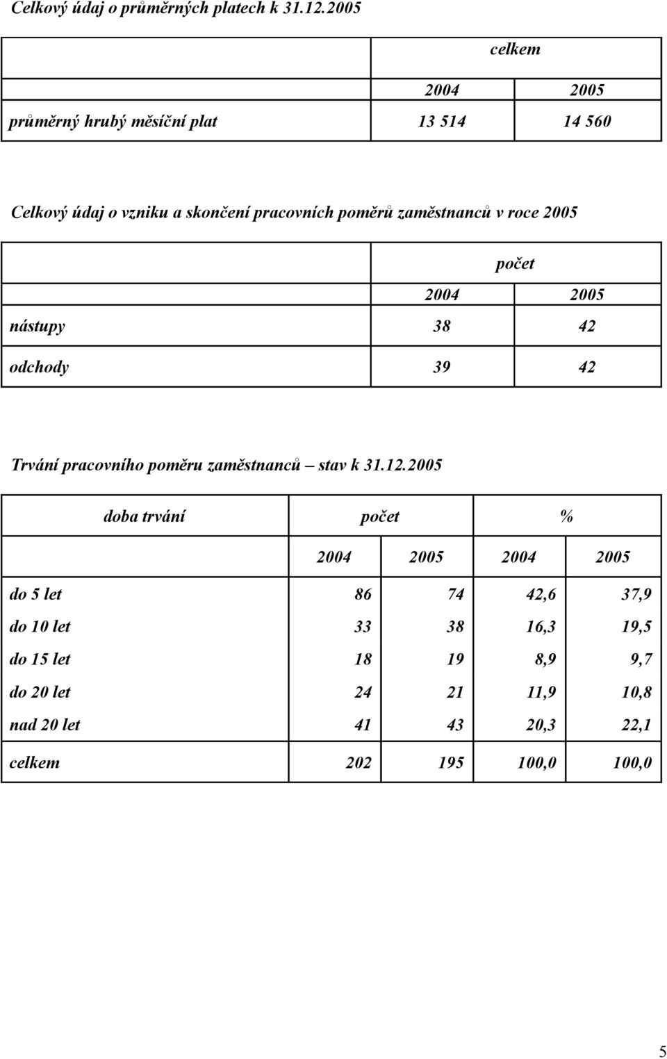 zaměstnanců v roce 2005 počet 2004 2005 nástupy 38 42 odchody 39 42 Trvání pracovního poměru zaměstnanců stav k 31.12.