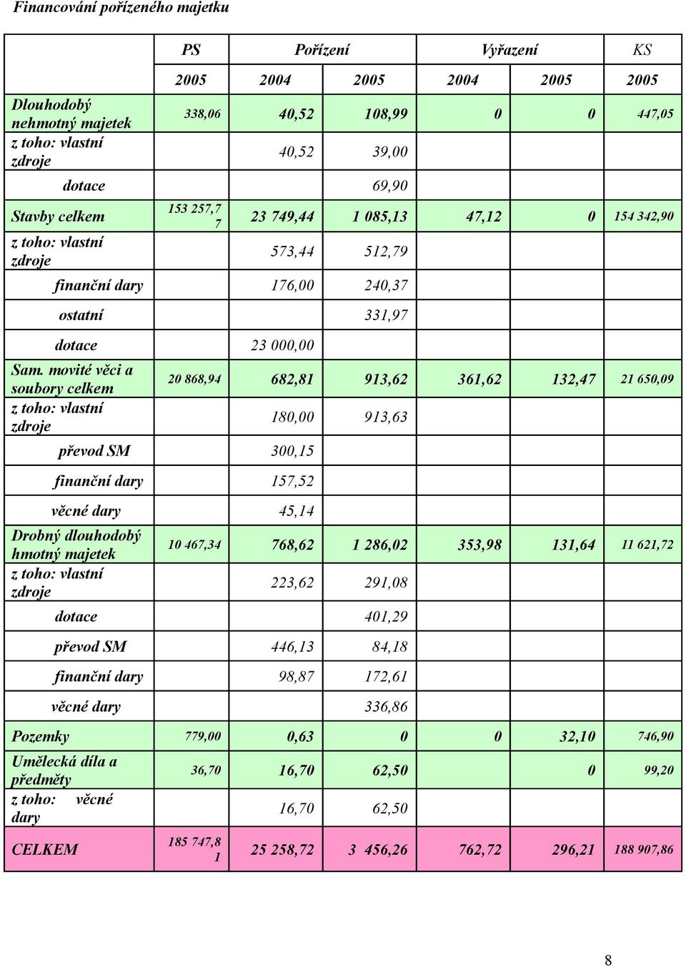 movité věci a soubory celkem z toho: vlastní zdroje 20 868,94 682,81 913,62 361,62 132,47 21 650,09 převod SM 300,15 finanční dary 157,52 věcné dary 45,14 Drobný dlouhodobý hmotný majetek z toho: