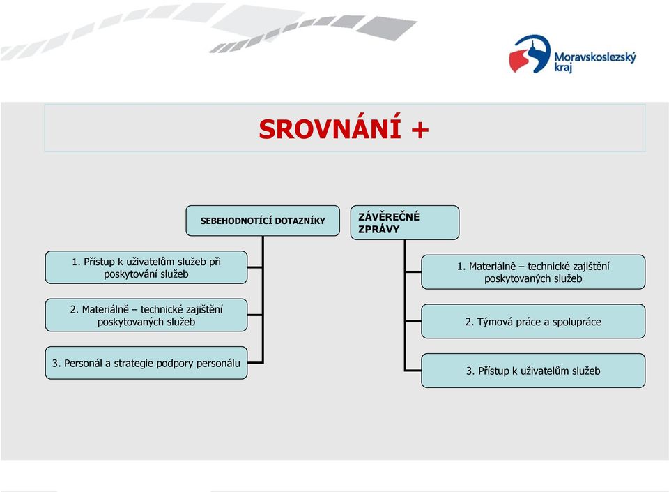 Materiálně technické zajištění poskytovaných služeb 2.