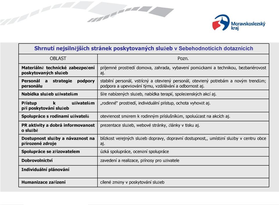 zřizovatelem Dobrovolnictví Pozn. příjemné prostředí domova, zahrada, vybavení pomůckami a technikou, bezbariérovost aj.