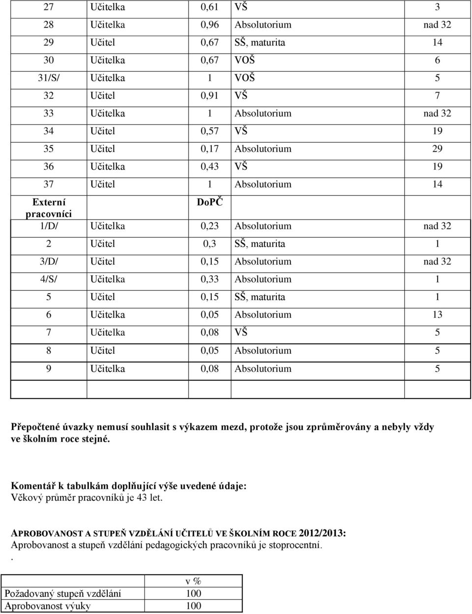 0,15 Absolutorium nad 32 4/S/ Učitelka 0,33 Absolutorium 1 5 Učitel 0,15 SŠ, maturita 1 6 Učitelka 0,05 Absolutorium 13 7 Učitelka 0,08 VŠ 5 8 Učitel 0,05 Absolutorium 5 9 Učitelka 0,08 Absolutorium