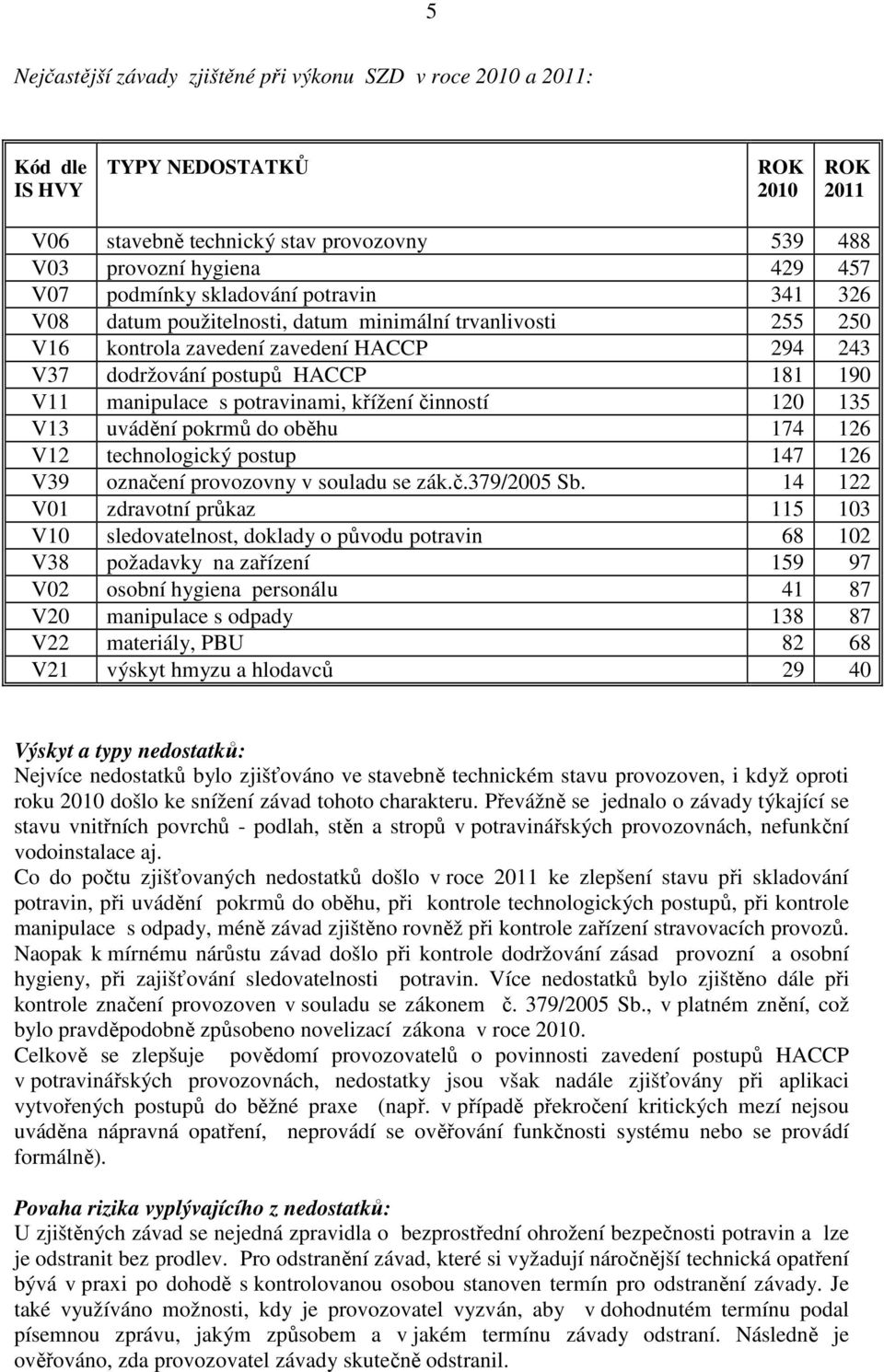 potravinami, křížení činností 120 135 V13 uvádění pokrmů do oběhu 174 126 V12 technologický postup 147 126 V39 označení provozovny v souladu se zák.č.379/2005 Sb.