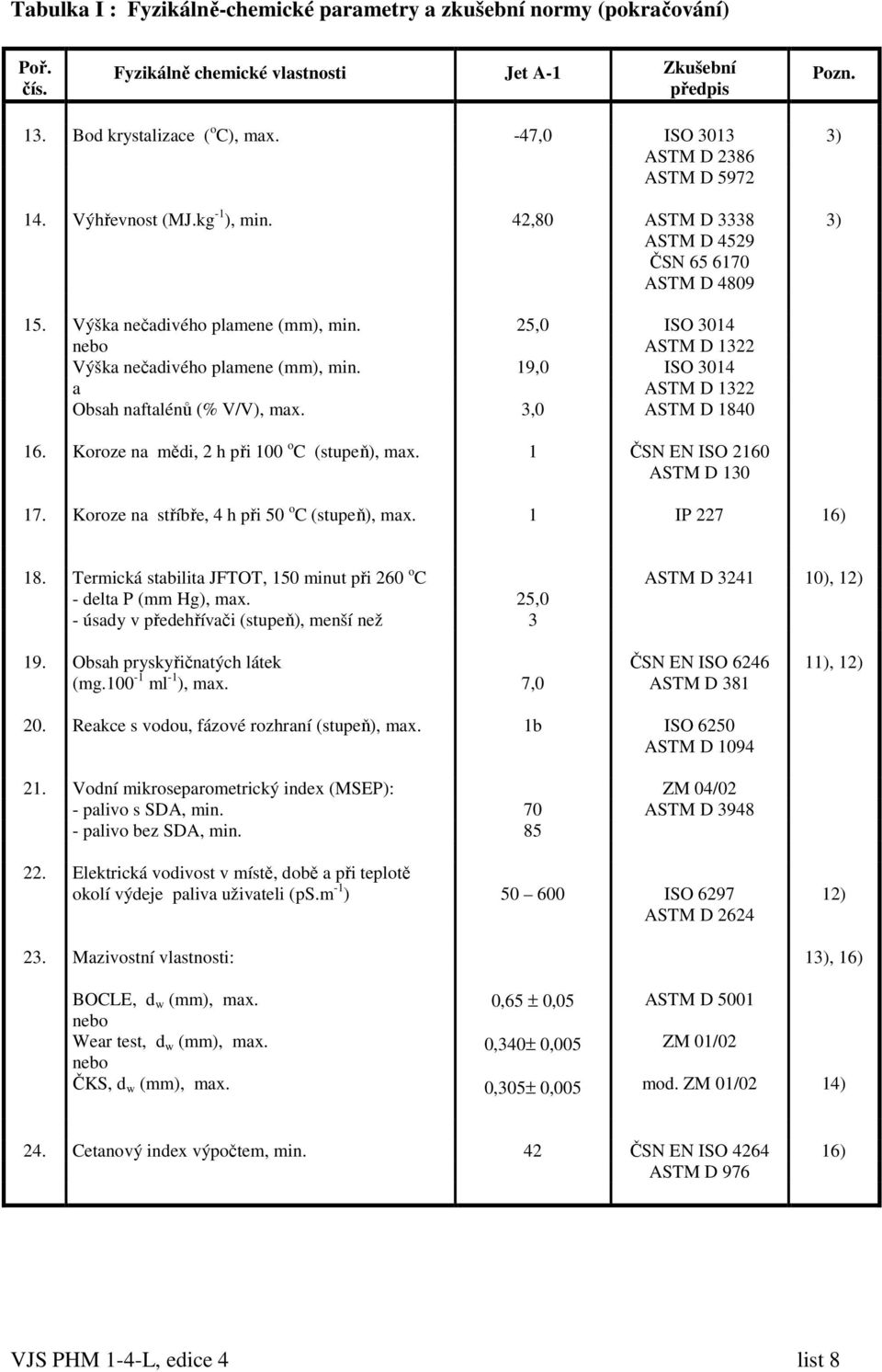 25,0 ISO 3014 ASTM D 1322 Výška nečadivého plamene (mm), min. 19,0 ISO 3014 a ASTM D 1322 Obsah naftalénů (% V/V), max. 3,0 ASTM D 1840 16. Koroze na mědi, 2 h při 100 o C (stupeň), max.