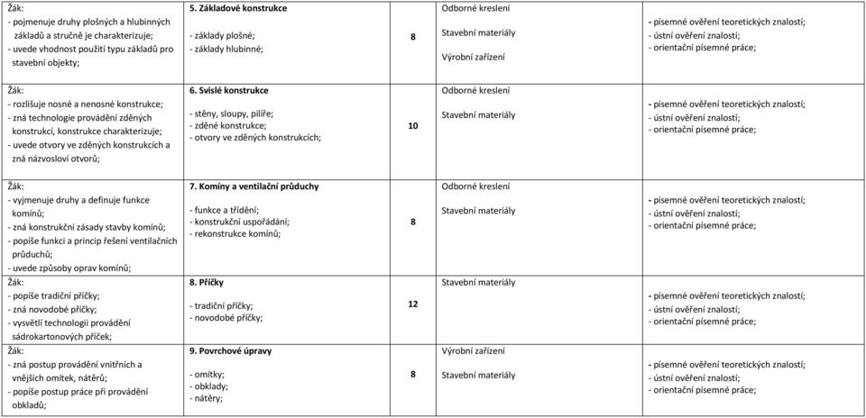 uvede otvory ve zděných konstrukcích a zná názvosloví otvorů; 6.