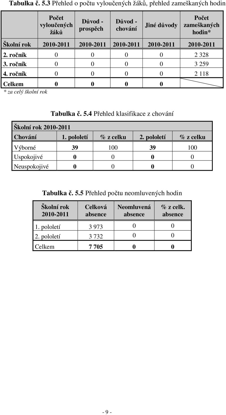 2010-2011 2010-2011 2010-2011 2010-2011 2. ročník 0 0 0 0 2 328 3. ročník 0 0 0 0 3 259 4.
