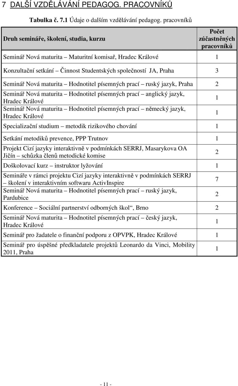 3 Seminář Nová maturita Hodnotitel písemných prací ruský jazyk, Praha 2 Seminář Nová maturita Hodnotitel písemných prací anglický jazyk, Hradec Králové Seminář Nová maturita Hodnotitel písemných