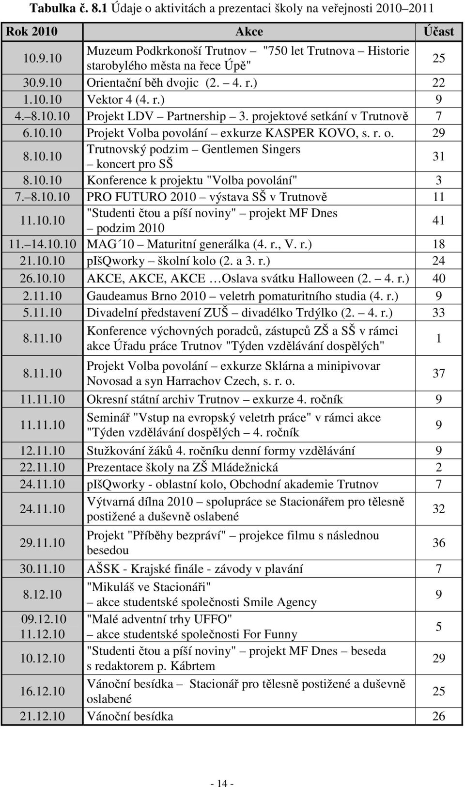 10.10 Konference k projektu "Volba povolání" 3 7. 8.10.10 PRO FUTURO 2010 výstava SŠ v Trutnově 11 11.10.10 "Studenti čtou a píší noviny" projekt MF Dnes podzim 2010 41 11. 14.10.10 MAG 10 Maturitní generálka (4.