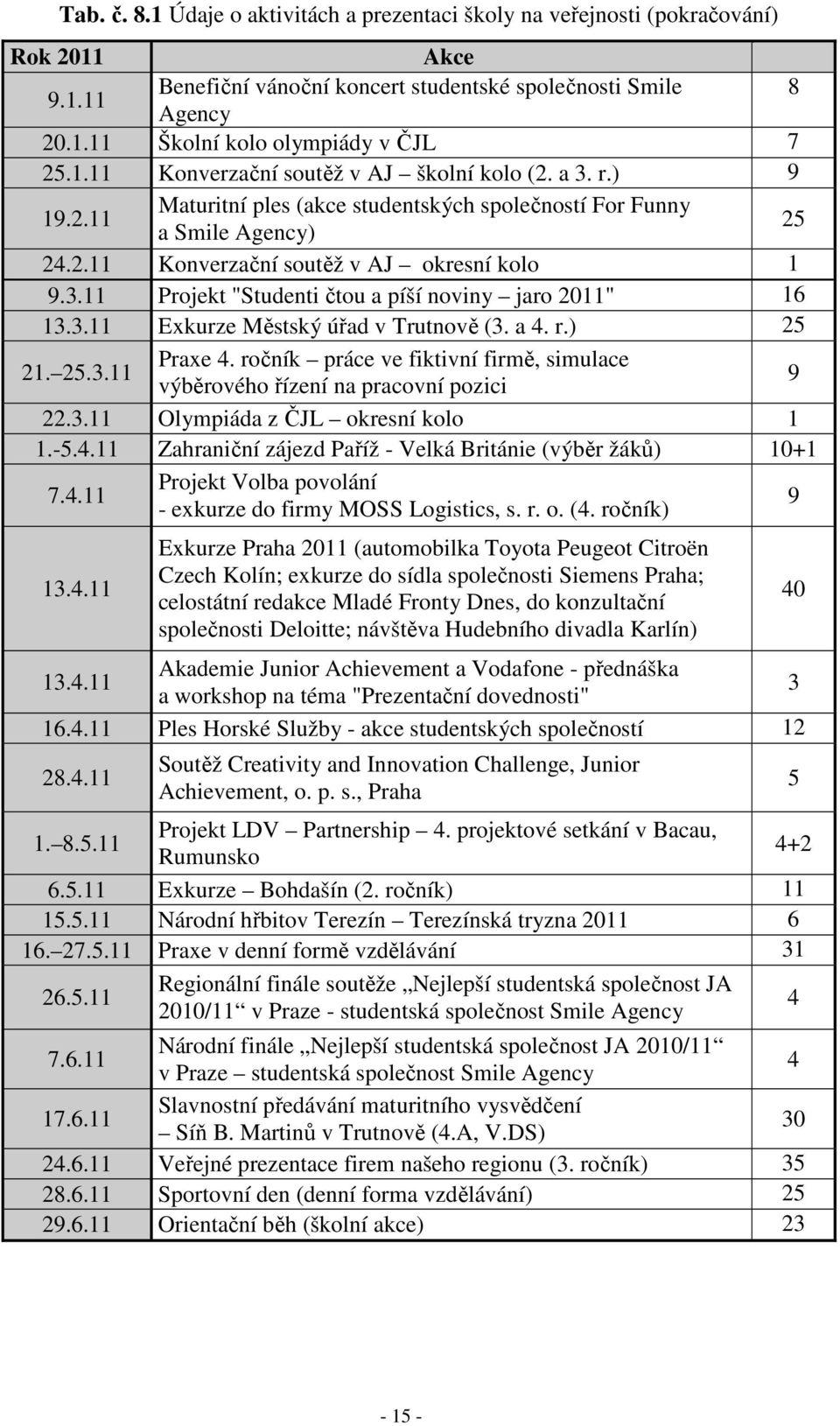 3.11 Exkurze Městský úřad v Trutnově (3. a 4. r.) 25 21. 25.3.11 Praxe 4. ročník práce ve fiktivní firmě, simulace výběrového řízení na pracovní pozici 9 22.3.11 Olympiáda z ČJL okresní kolo 1 1.-5.4.11 Zahraniční zájezd Paříž - Velká Británie (výběr žáků) 10+1 7.