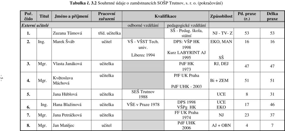 DPS: VŠP HK EKO, MAN 16 16 univ. 1998 Liberec 1994 Kurz LABYRINT AJ 1995 SŠ 3. Mgr. Vlasta Janáková učitelka PdF HK RJ, DEJ 1973 47 47 4. Mgr. Květoslava učitelka PřF UK Praha Máchová PdF UHK - 2003 Bi + ZEM 51 51 5.